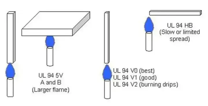 Dynamic schematic diagram of Horizontal Burning Test,Vertical Burning Test and 500 W (125mm) Vertical Burning Test