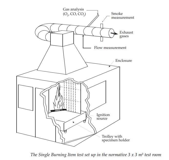 The role of EN 13823 Single Burning Item Test in the European grading system